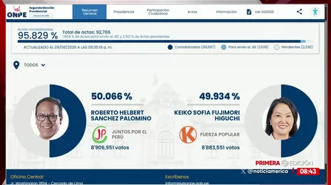 ONPE al 95.829%: Roberto Sánchez 50.066% y Keiko Fujimori 49.934%