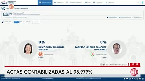 ONPE al 95.97%: Roberto Sánchez 50.057% y Keiko Fujimori 49.943%